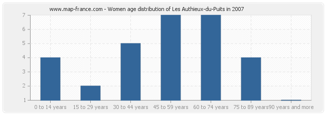 Women age distribution of Les Authieux-du-Puits in 2007